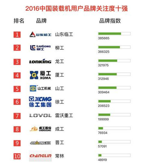 裝載機品牌關注度